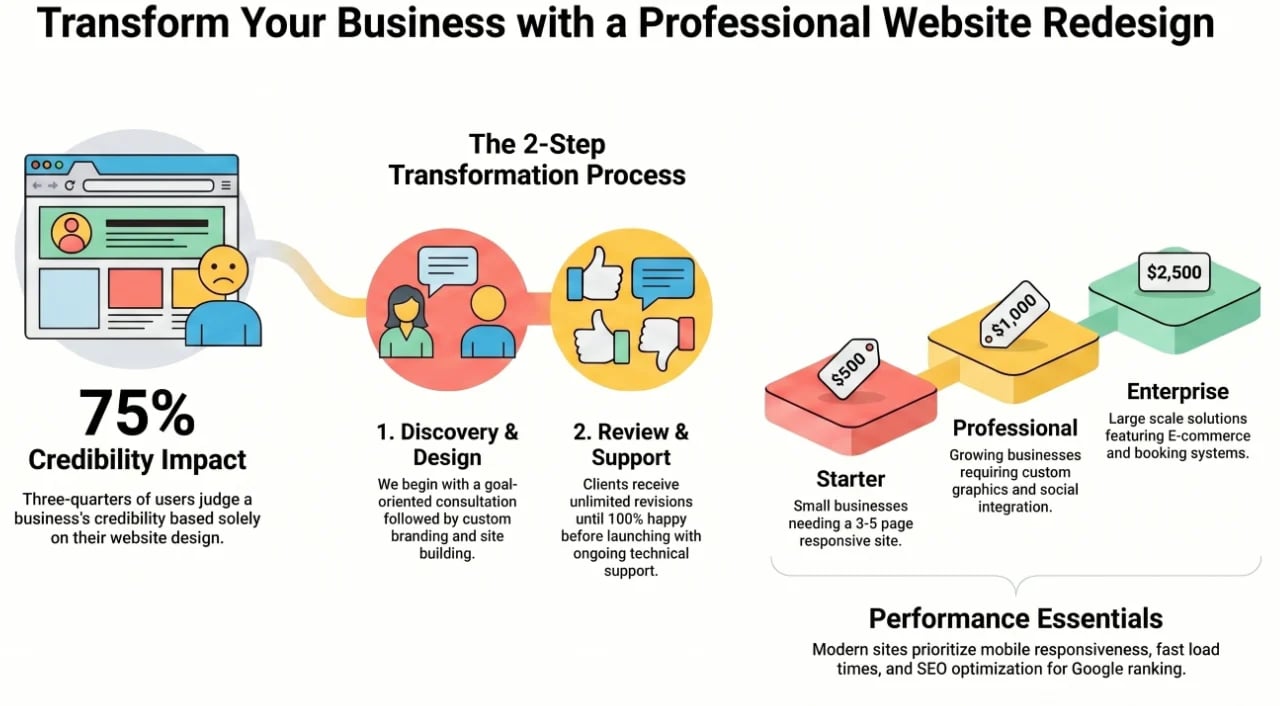 Infographic showing website redesign transformation process with 75% credibility impact and 2-step process including discovery, review, and professional support tiers