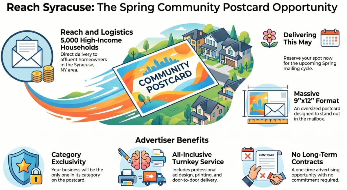 Infographic showing Reach Syracuse Spring Community Postcard advertising opportunity with benefits for advertisers including category exclusivity, turnkey service, and no long-term contracts