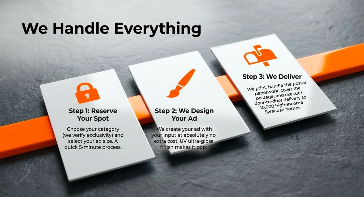 Three white cards showing advertising process steps with lock, rocket, and delivery icons connected by orange line